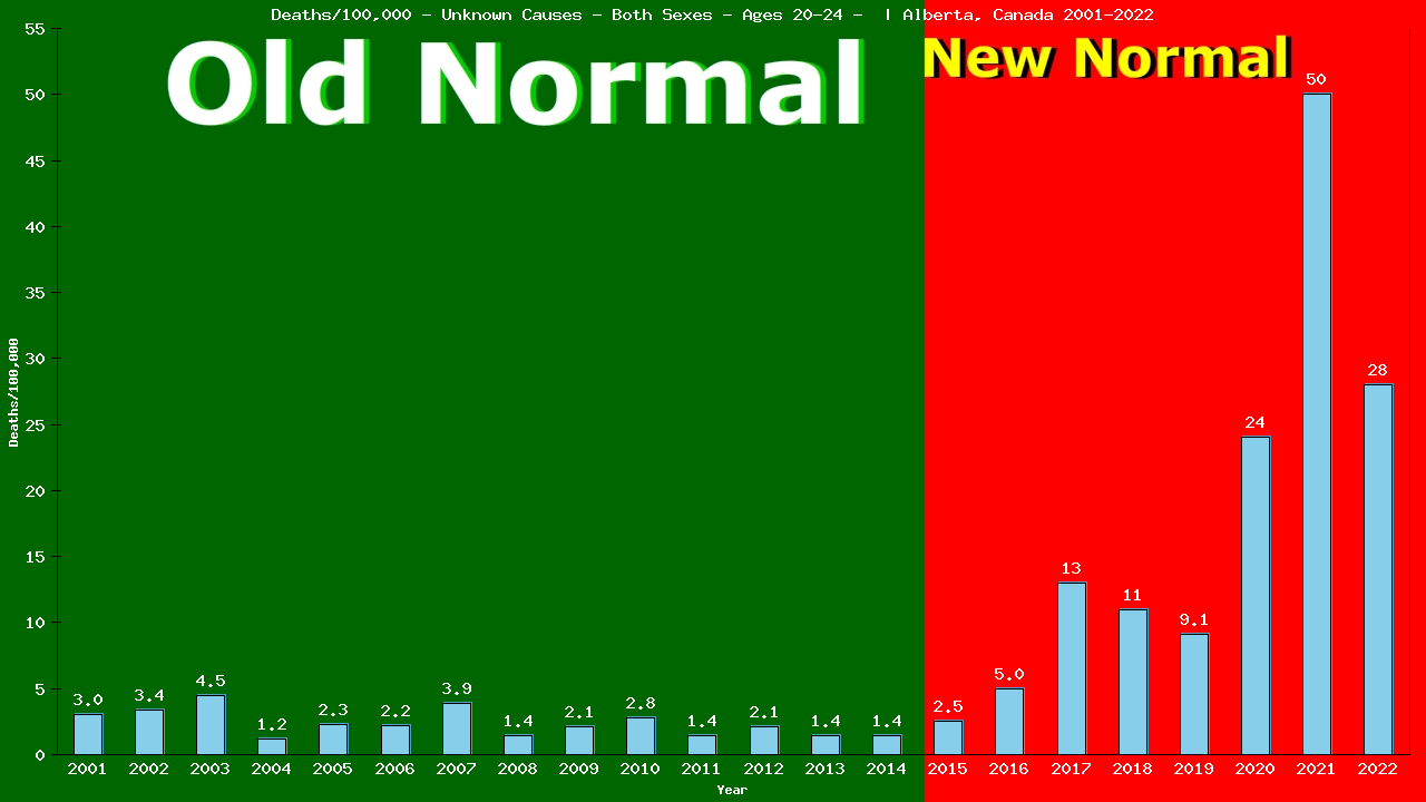 Graph showing Deaths/100,000 male 20-24 from Unknown Causes